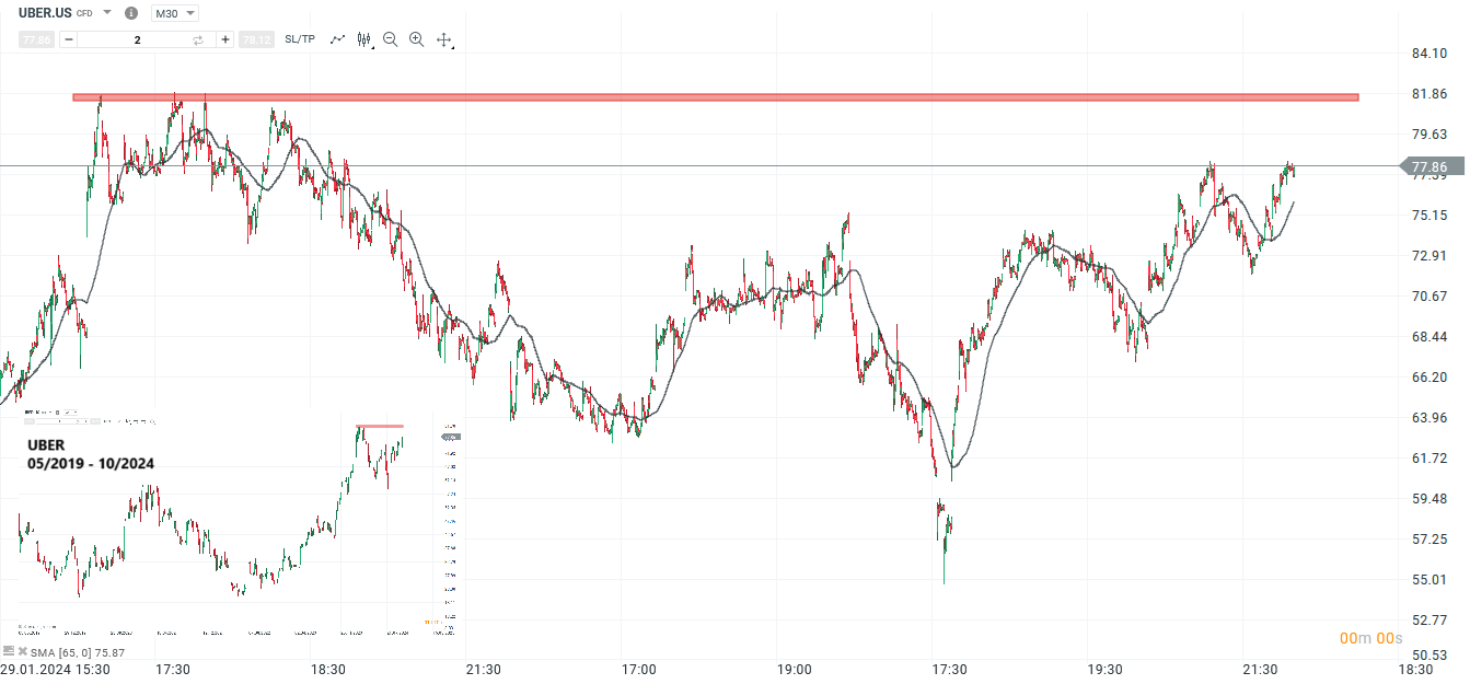 Uber Prognose und Analyse am 11.10.24 - Daytrading